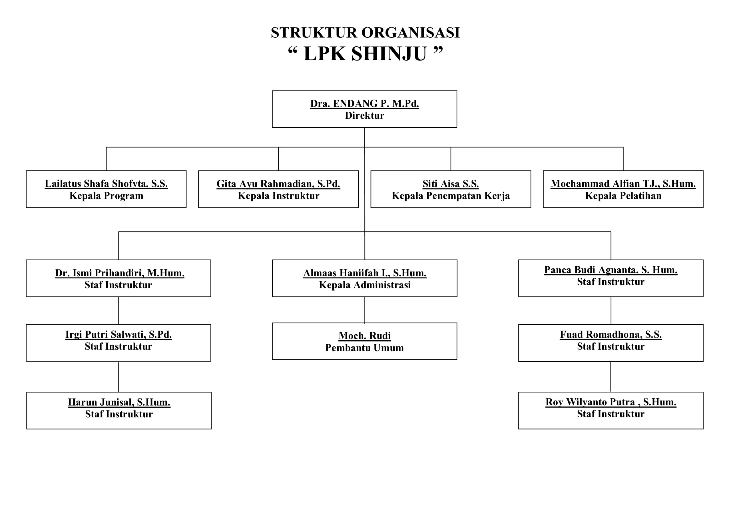 Struktur organisasi LKP SHINJU SURABAYA
